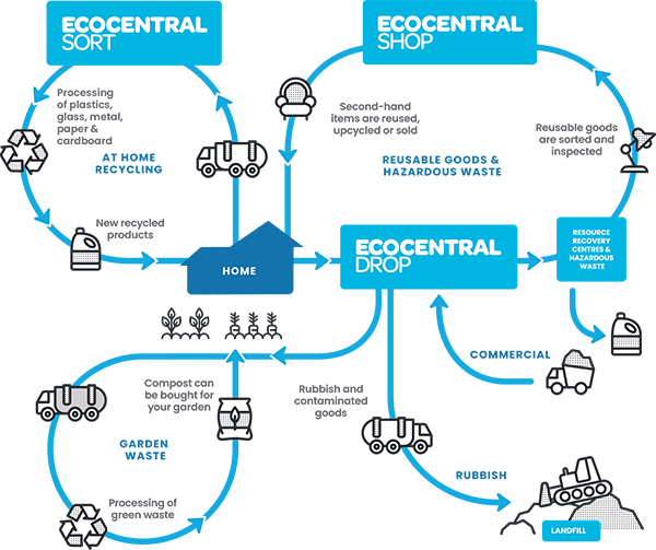 Overview process diagram showing the flow of EcoCentral’s recycling process