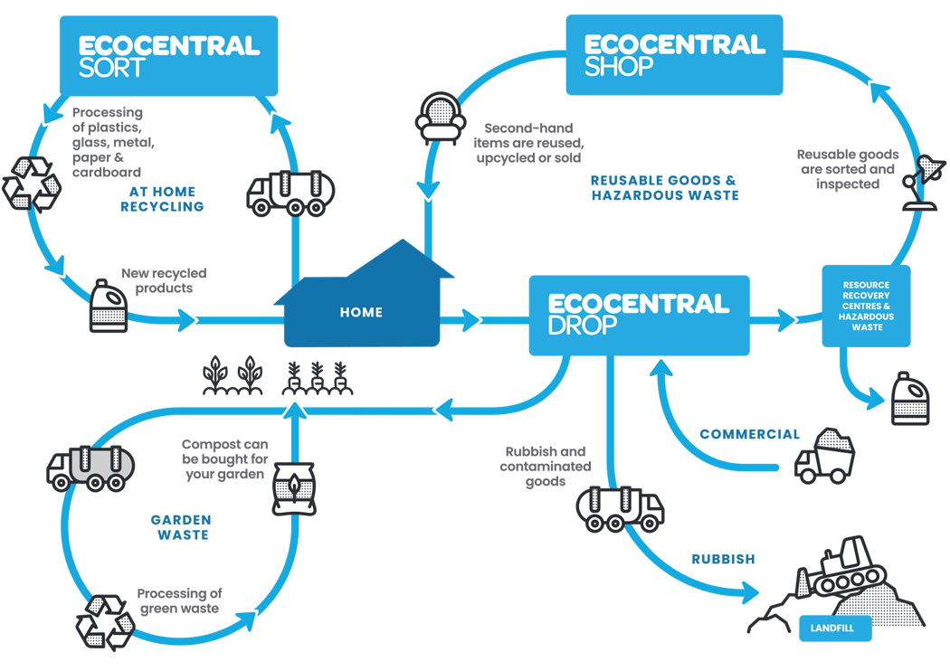 Overview process diagram showing the flow of EcoCentral’s recycling process